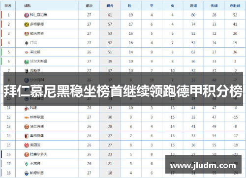 拜仁慕尼黑稳坐榜首继续领跑德甲积分榜